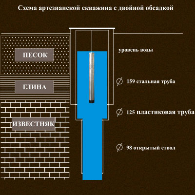 Схема скважины