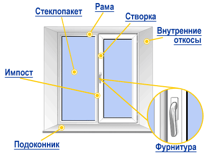 Как выбрать пластиковые окна, схема