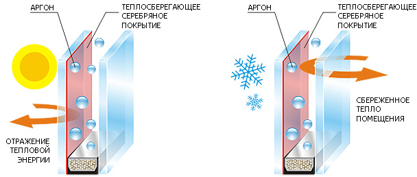Энергосберегающее стекло