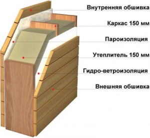 Из чего состоят стены каркасного дома Из чего состоят стены каркасного дома