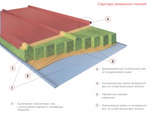 Кровельные сэндвич панели