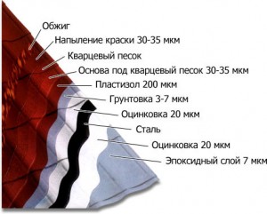 Металлочерепица - какие слои имеет?