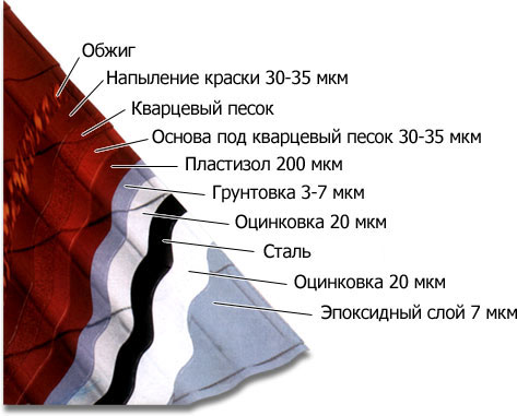Металлочерепица - какие слои имеет?