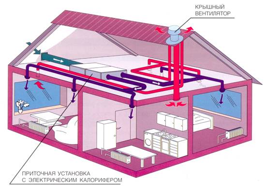 Вентиляция помещения