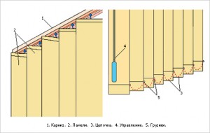 Конструкция вертикальных жалюзей