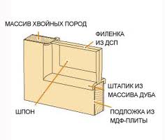 Из чего состоит шпонированная дверь