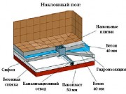 Делаем наклонный пол